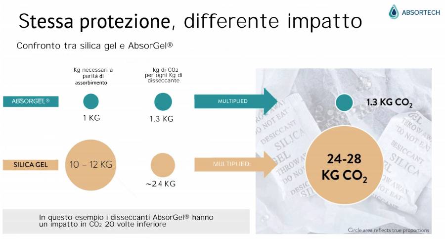 confronto tra silica gel e cloruro di calcio e amido